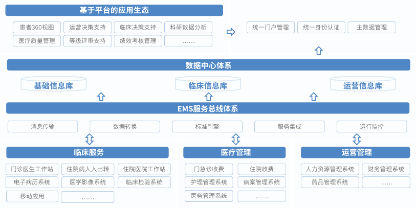 智慧医院信息化解决方案