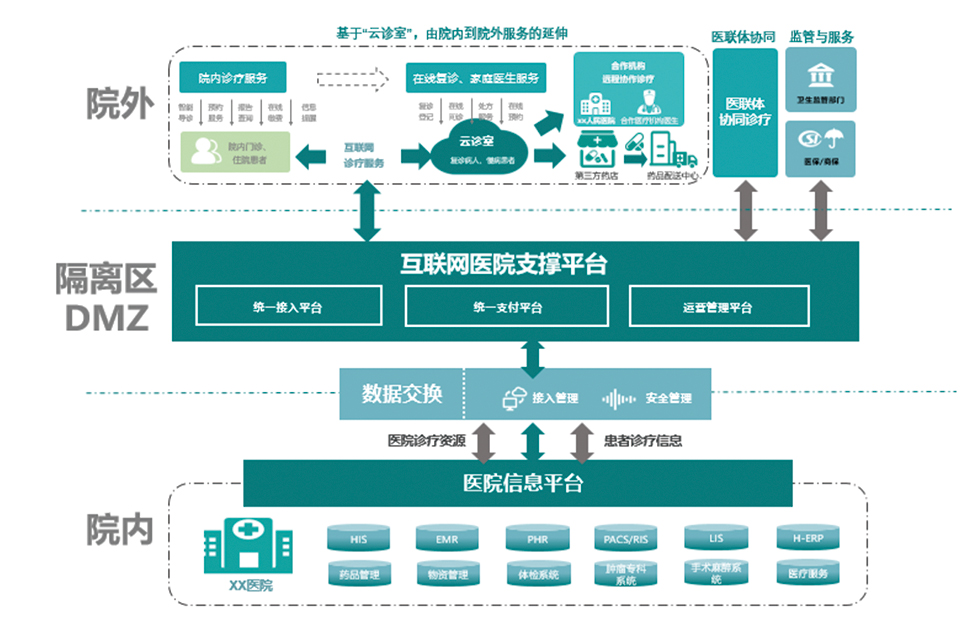 强化"以患者为中心,推动门诊流程优化,持续提升就医体验●立足"线