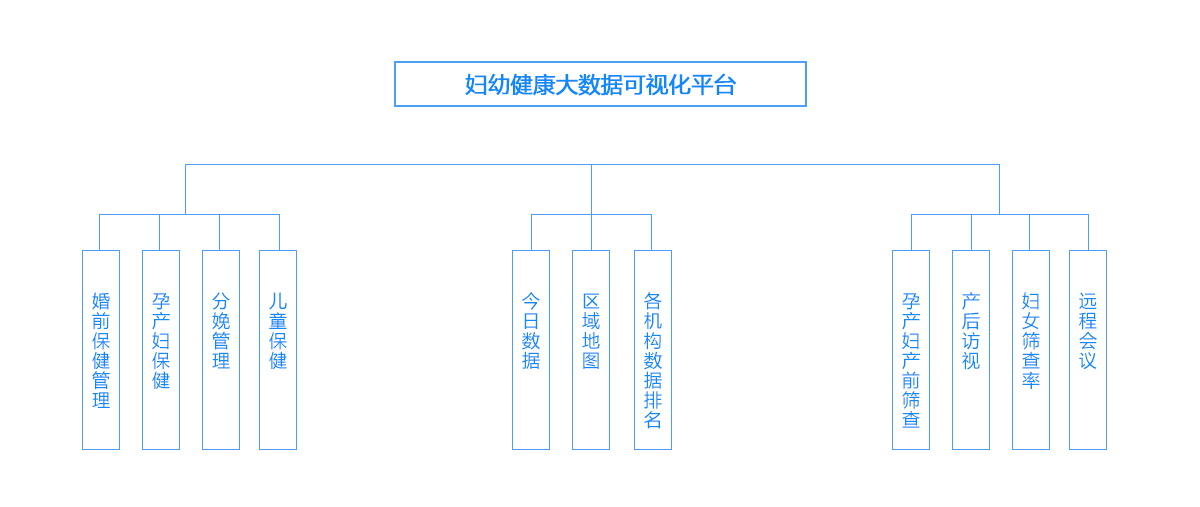 以區域婦幼健康管理平臺為基礎設計的,通過婦幼大數據的挖掘和分析